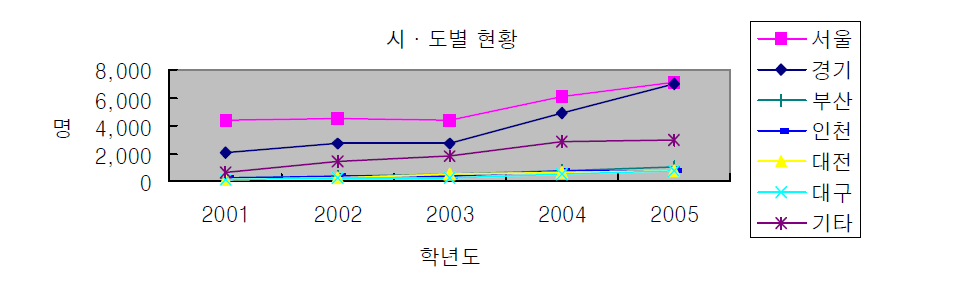 연도별․시․도별 초․중․고 유학 출국학생 현황