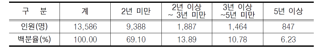 체류기간별 귀국 현황