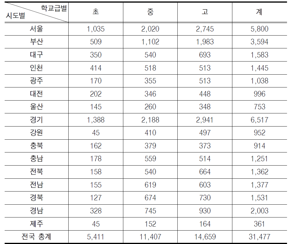 초 ․ 중 ․ 고등학교 영어교사 시도별 현황