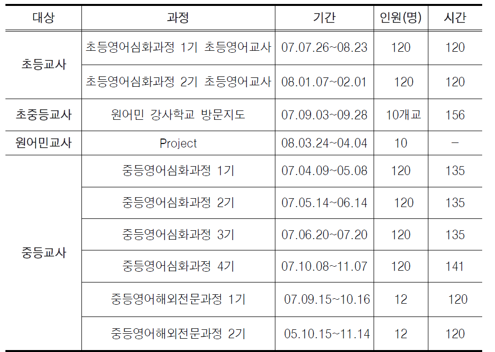 경기도외국어교육연수원 : 초․중등 영어교사 대상 연수 계획