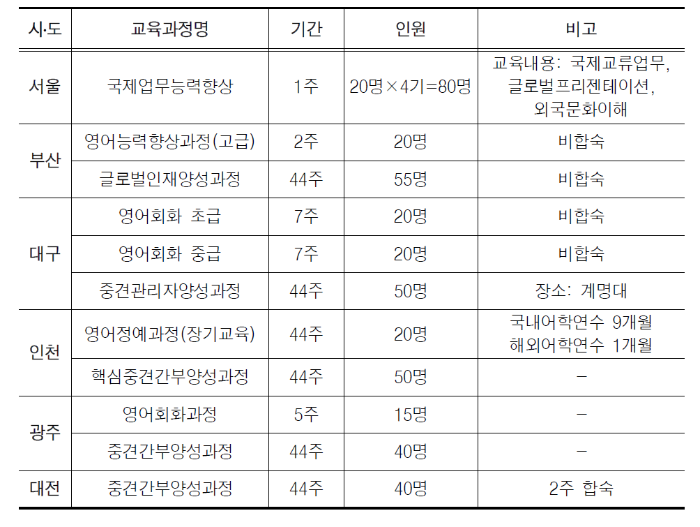 지방공무원교육원 영어교육 및 장기교육과정