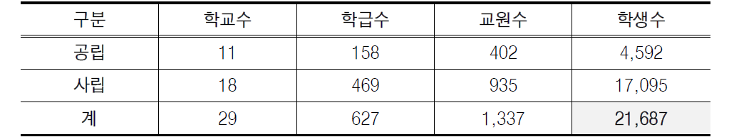 외국어고등학교 현황