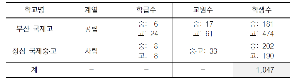 국제 중․고등학교 현황