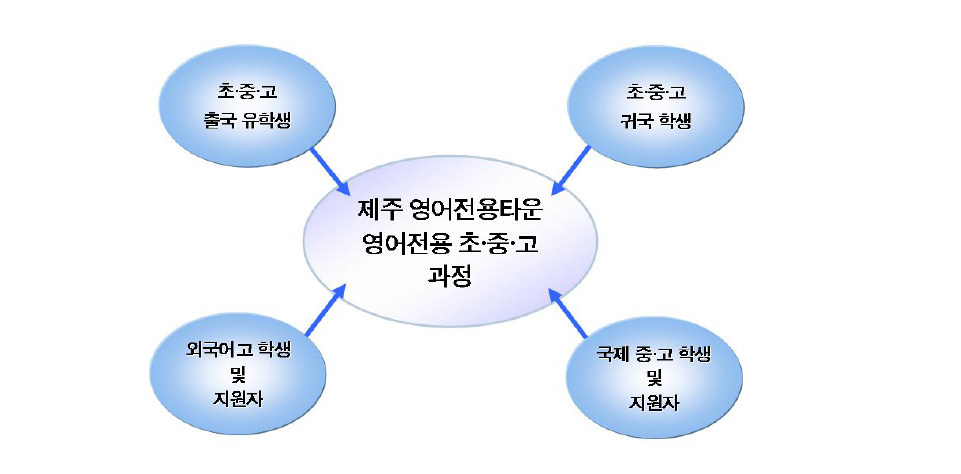 영어전용 초․중․고교 잠재수요 추정 모형