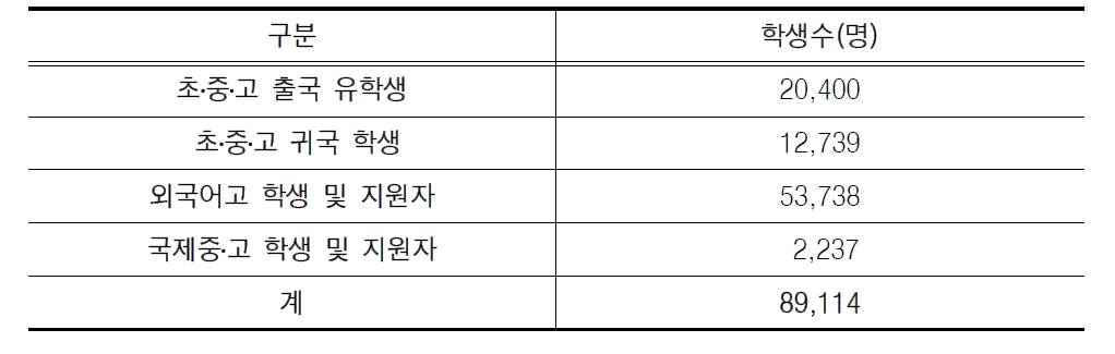 영어전용 초․중․고교 과정 잠재적 수요자