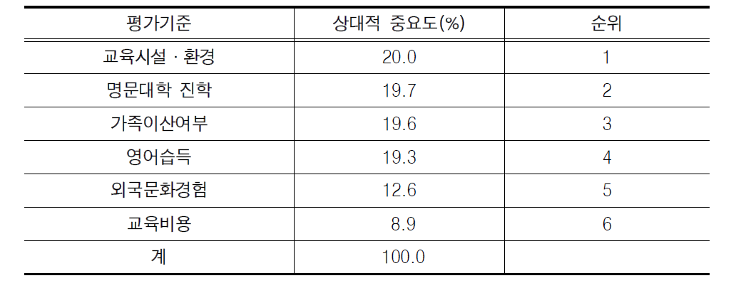 해외 조기유학 또는 외국교육기관 선택에 관한 평가기준들의 상대적 중요도