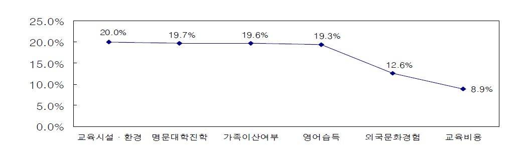 해외 조기유학 또는 외국교육기관 선택에 관한 평가기준들의 상대적 중요도