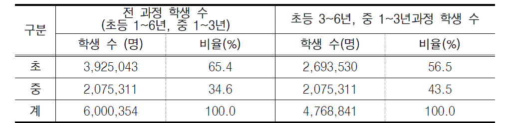 초등학생과 중학생의 비율