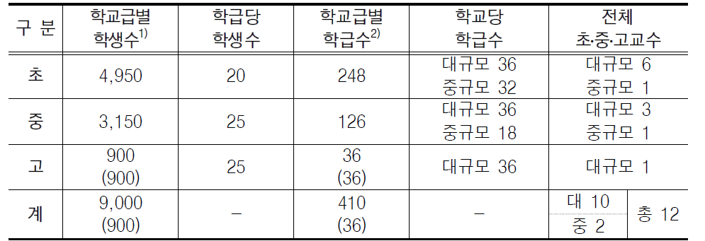 영어전용 초․중․고교 과정 교육수요 추정