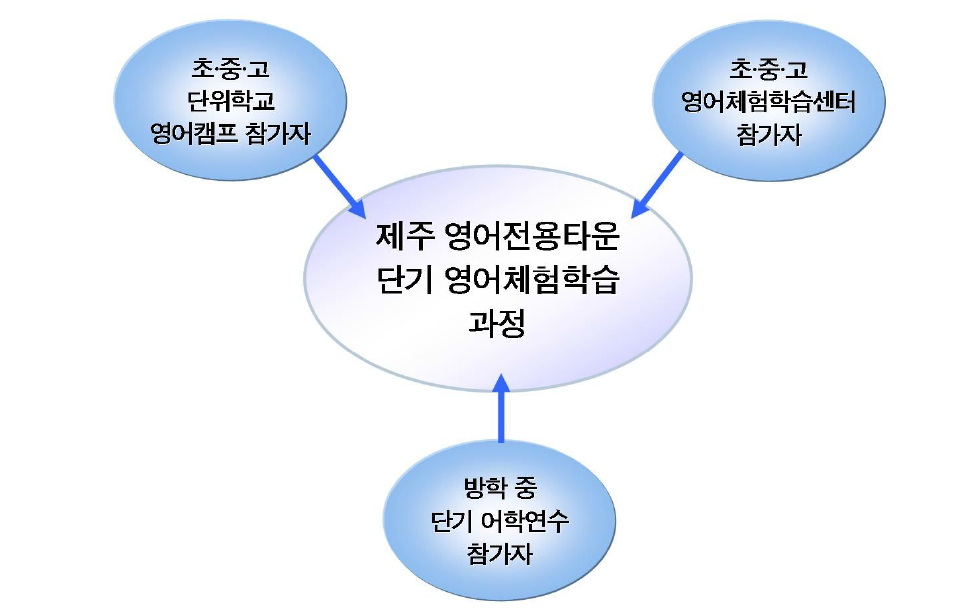 단기 영어체험학습 과정 잠재수요 추정 모형