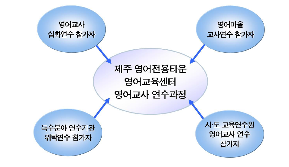 영어교육센터 영어교사 연수 과정 잠재수요 추정 모형