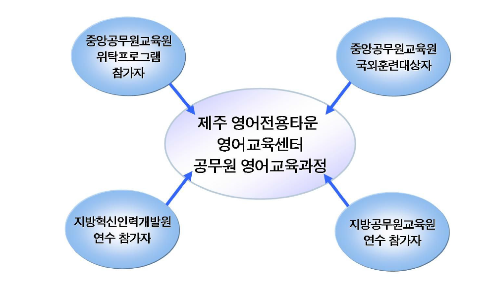 영어교육센터 공무원 영어교육 과정 잠재수요 추정 모형