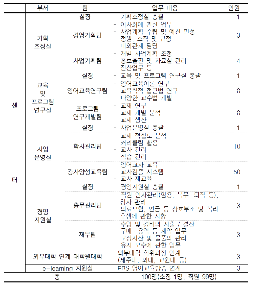 업무 및 정원