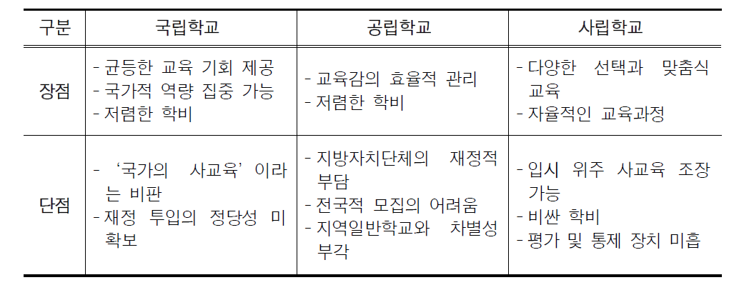 국·공·사립으로 설립할 때의 장단점