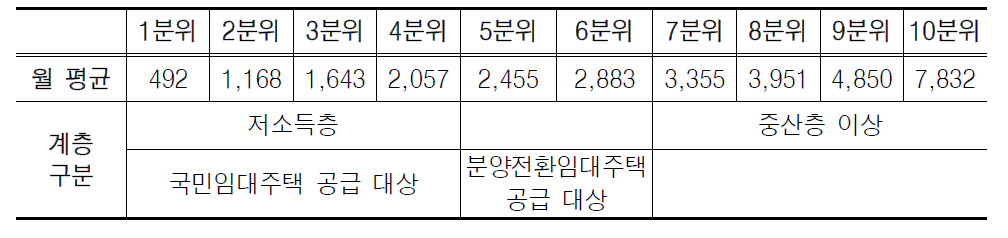 2006년도 10분위별 연간소득