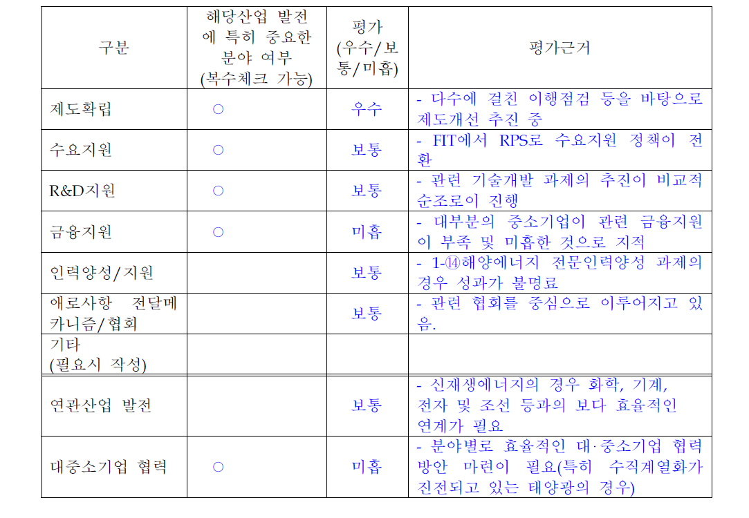 신재생에너지의 산업생태계 조성 현황