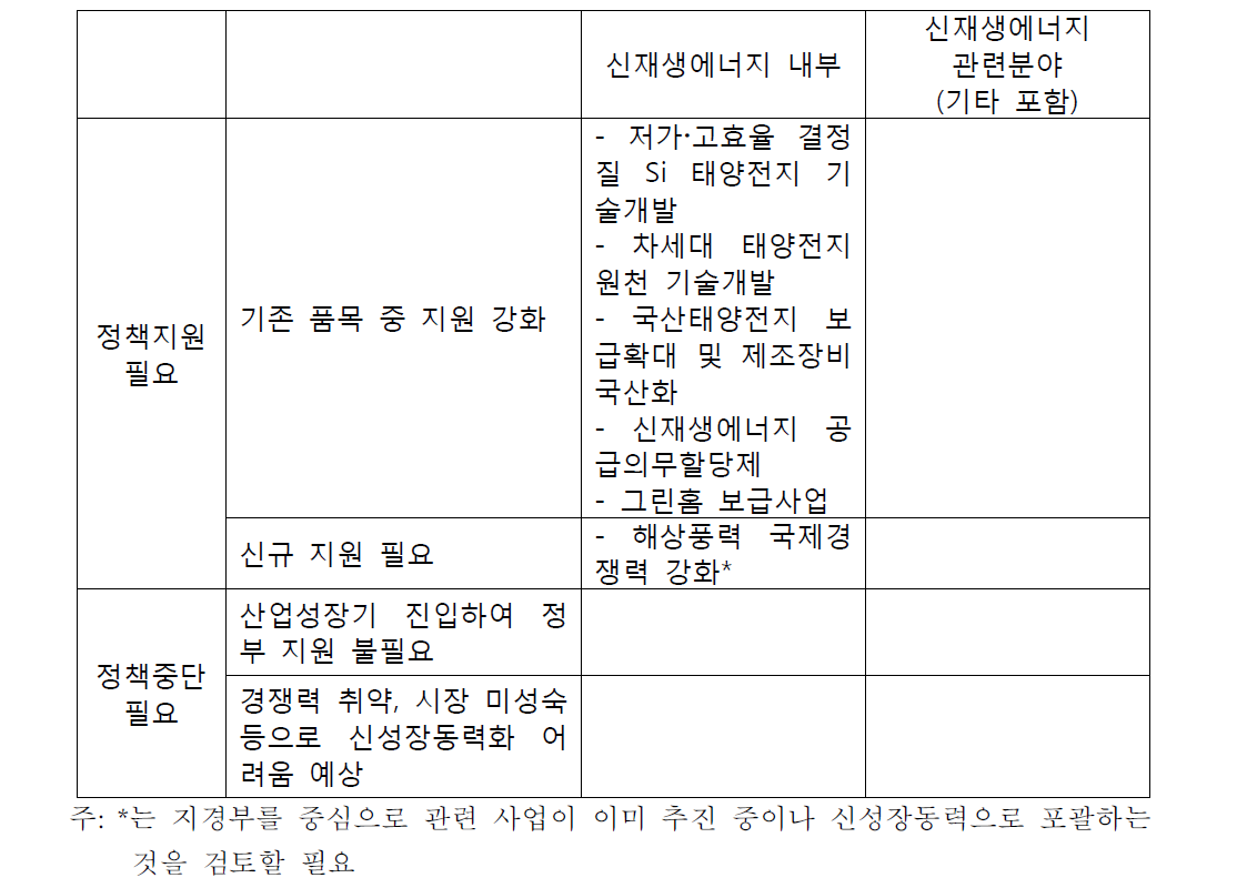 신재생에너지 세부품목의 조정 방안