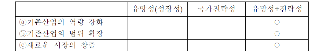 탄소저감에너지의 사업유형