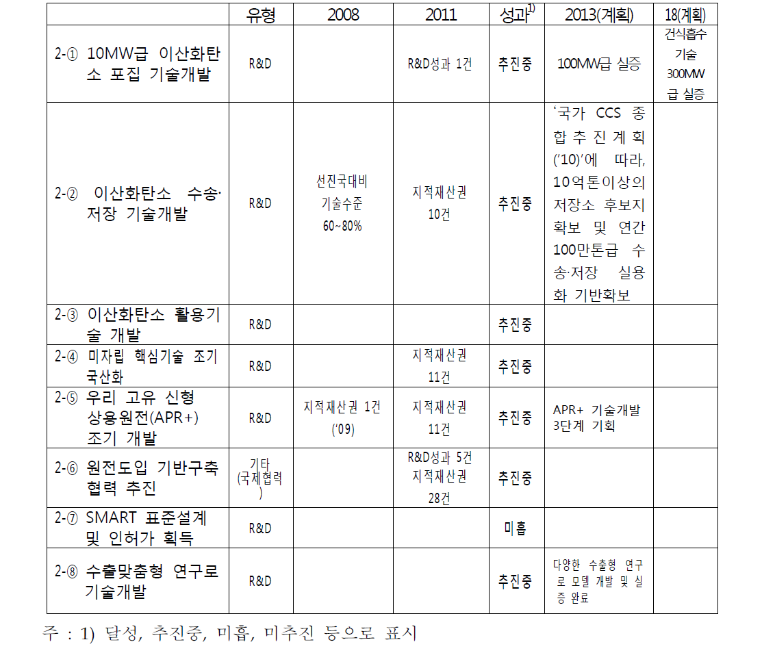 탄소저감에너지의 200대 과제 목표 대비 추진성과 비교