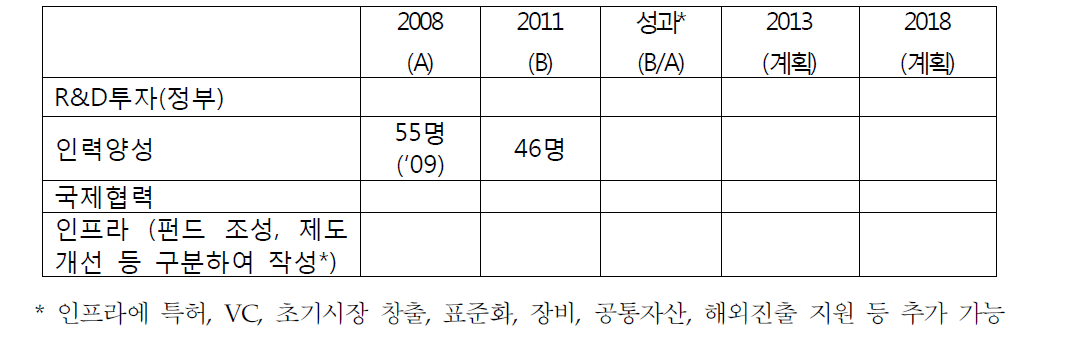 탄소저감에너지의 정책추진도 평가