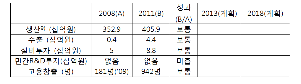 탄소저감에너지의 경제적 성과 평가