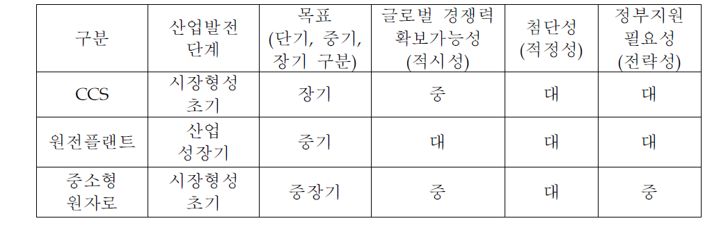 탄소저감에너지의 주요 특성