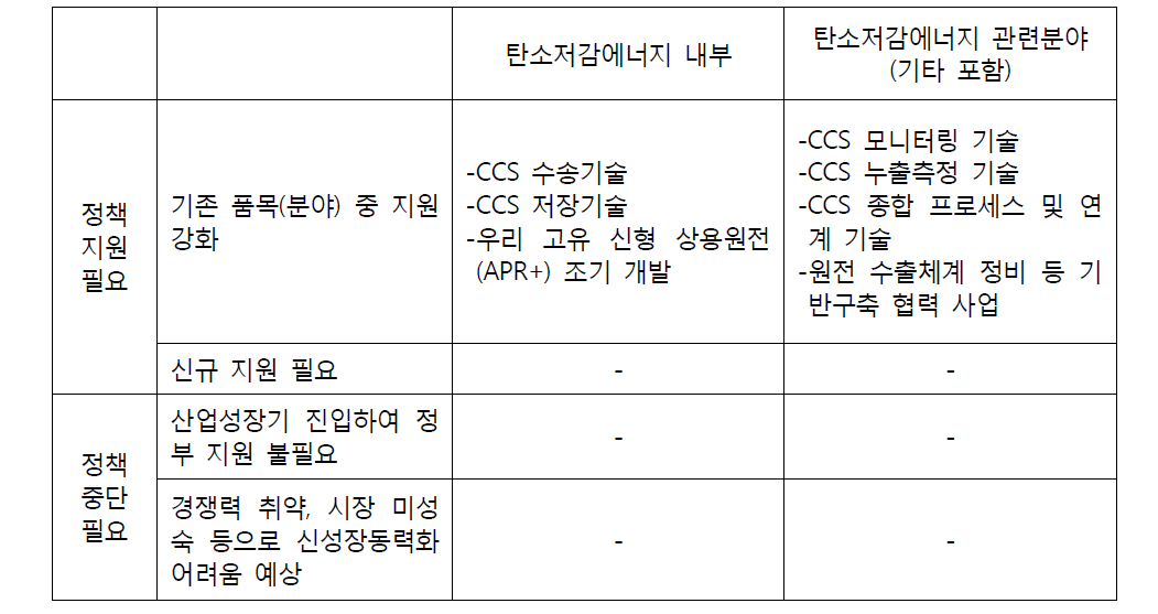 탄소저감에너지 세부품목(분야)의 조정 방안