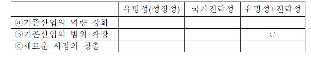 고도 물처리산업의 사업유형