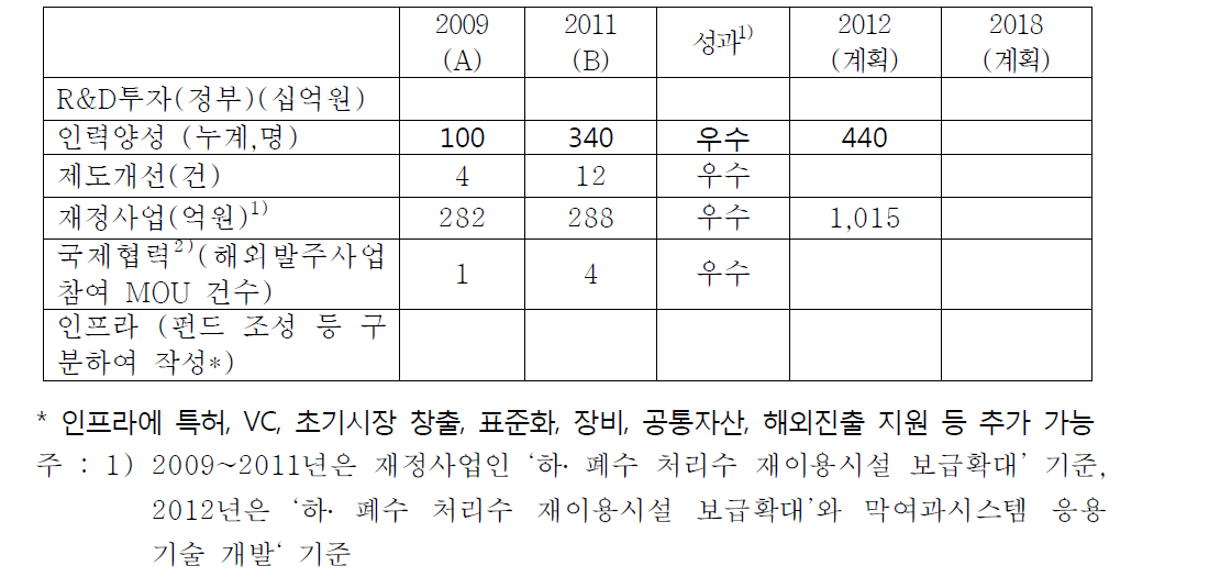 고도 물처리산업의 정책추진도 평가