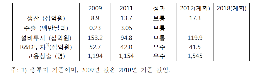 고도 물처리산업의 경제적 성과 평가