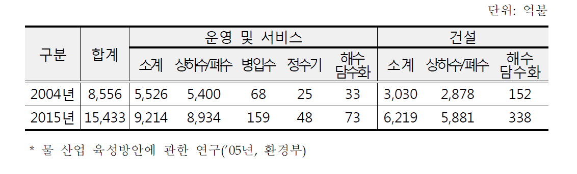 세계 물 시장 현황 및 전망