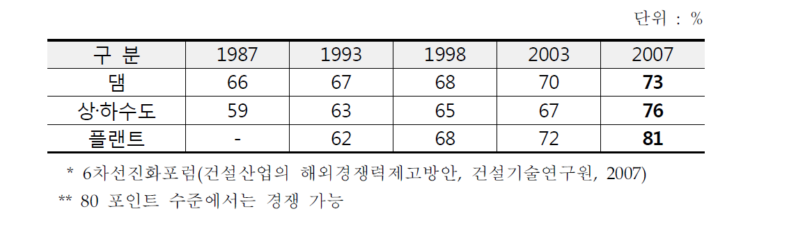 선진국과의 기술수준 비교 : 선진국=100