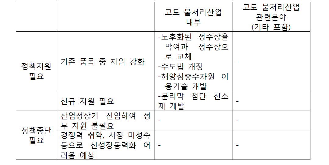 고도 물처리산업의 세부품목의 조정 방안