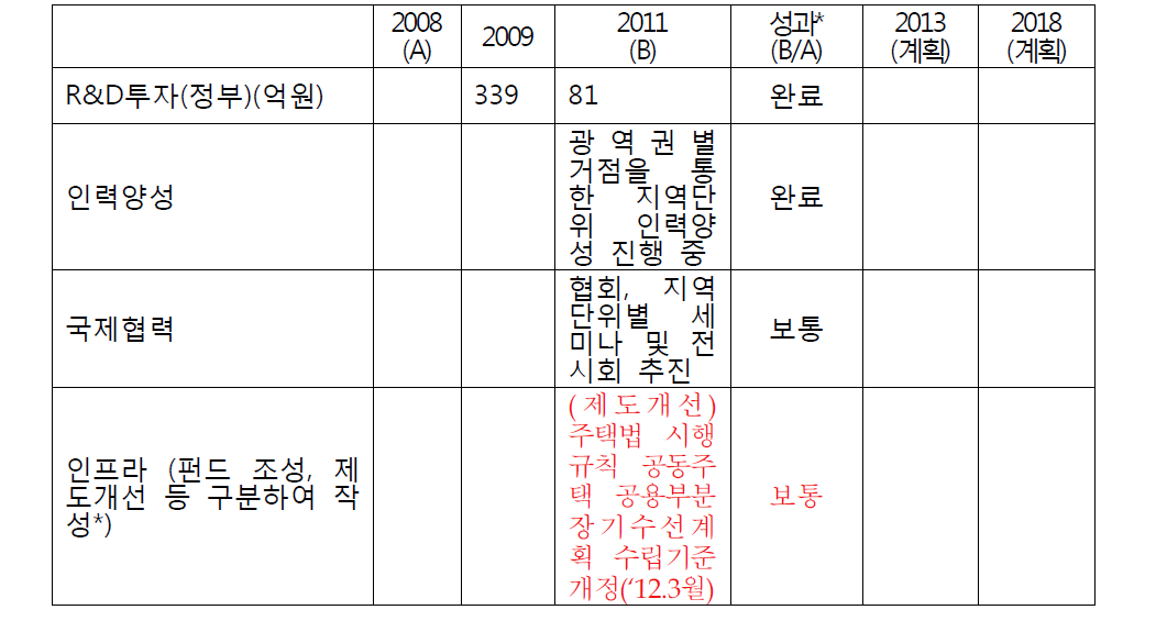 LED응용분야의 정책추진도 평가