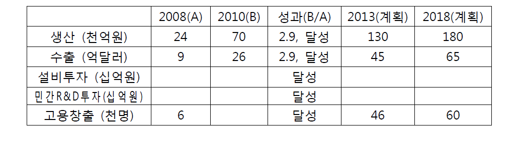 LED응용의 경제적 성과 평가