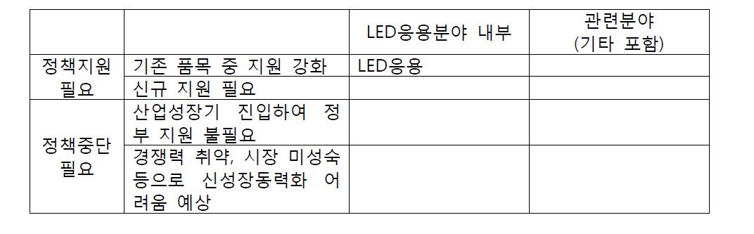 LED응용분야 세부품목의 조정 방안