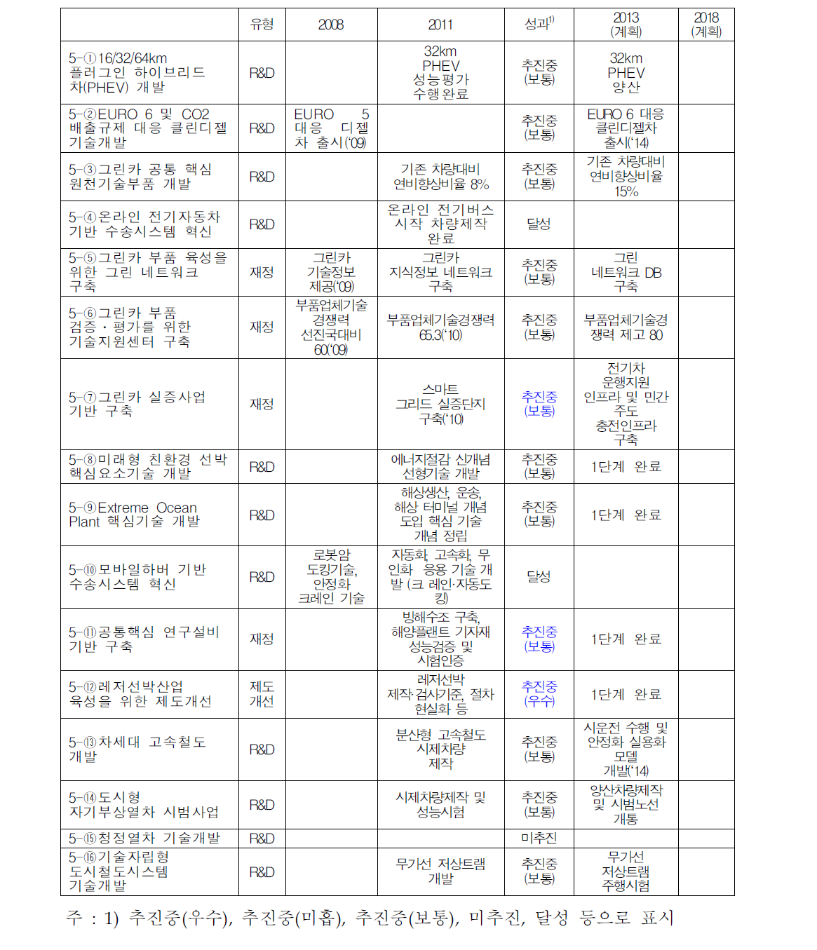 그린수송시스템의 200대 과제 목표 대비 추진성과 비교