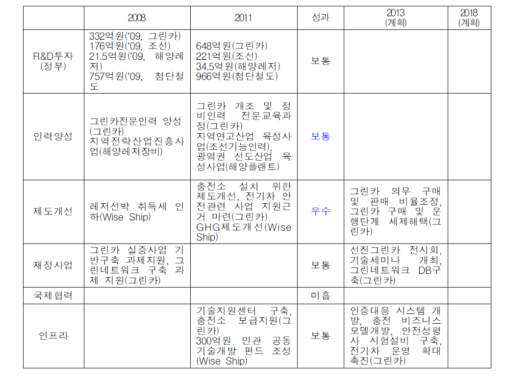 그린수송시스템의 정책추진도 평가