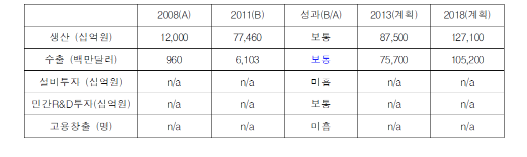 그린수송시스템의 경제적 성과 평가