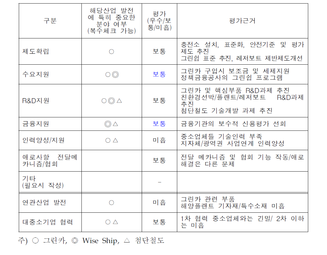 그린수송시스템의 산업생태계 조성 현황