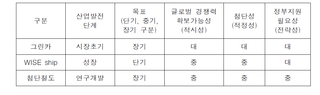 그린수송시스템의 주요 특성