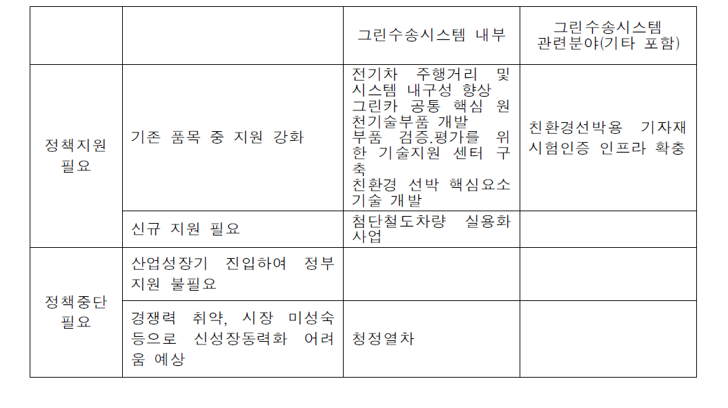 그린수송시스템 세부품목의 조정 방안