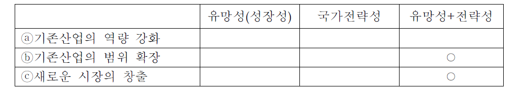 첨단그린도시의 사업유형