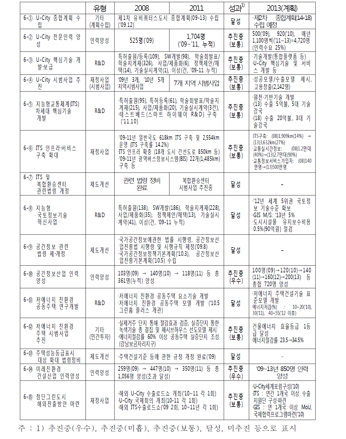 첨단그린도시의 200대 과제 목표 대비 추진성과 비교