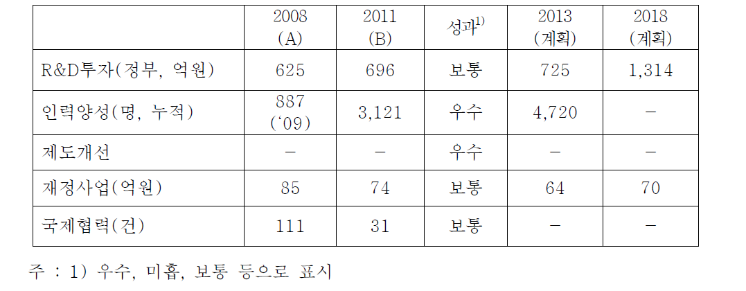 첨단그린도시의 정책추진도 평가