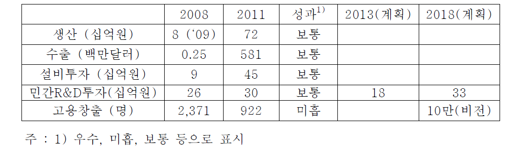 첨단그린도시의 경제적 성과 평가