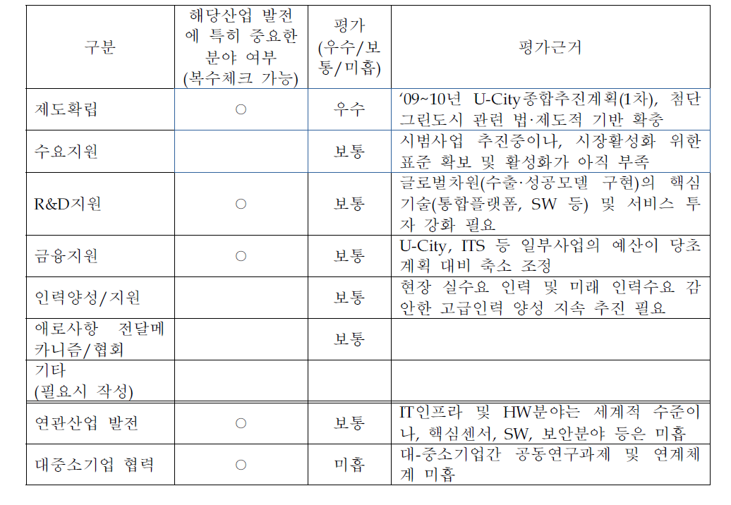 첨단그린도시의 산업생태계 조성 현황