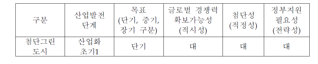 첨단그린도시의 주요 특성