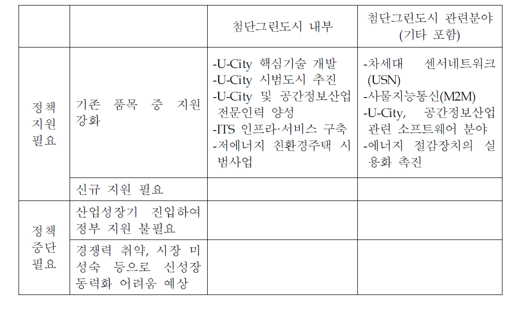 첨단그린도시 세부품목(분야)의 조정 방안