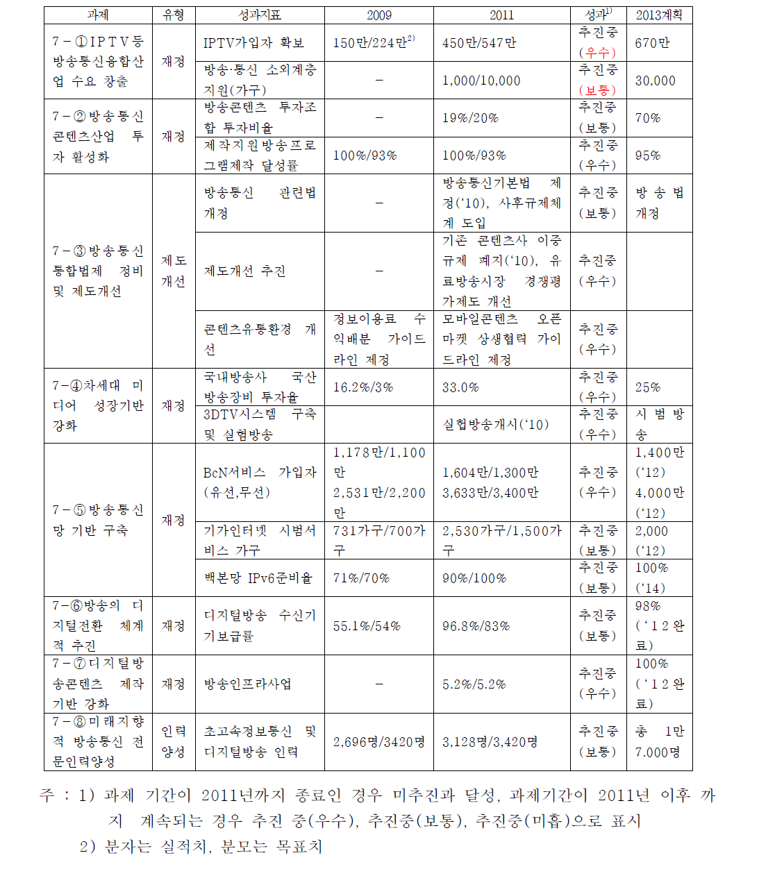 방송통신융합산업의 200대 과제 목표 대비 추진성과 비교